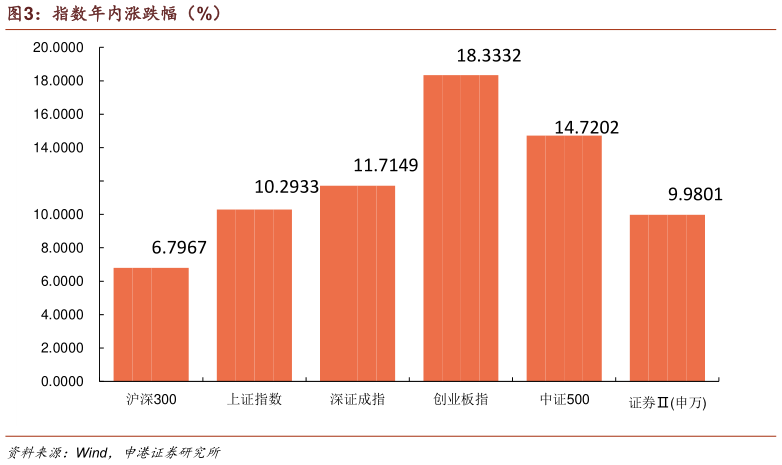 如何看待指数年内涨跌幅（%）