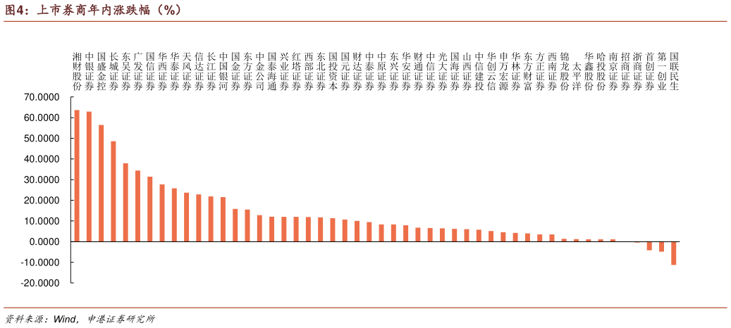 你知道上市券商年内涨跌幅（%）