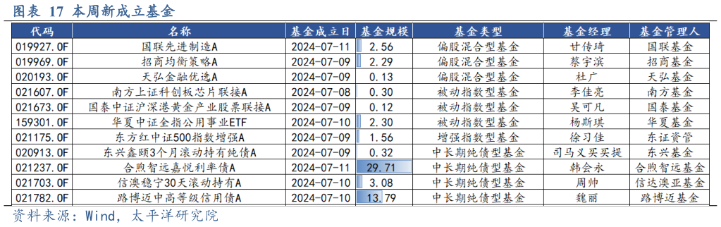 谁知道本周新成立基金
