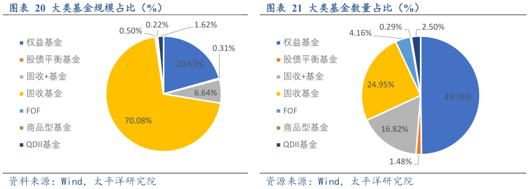 如何解释大类基金规模占比（%）大类基金数量占比（%）