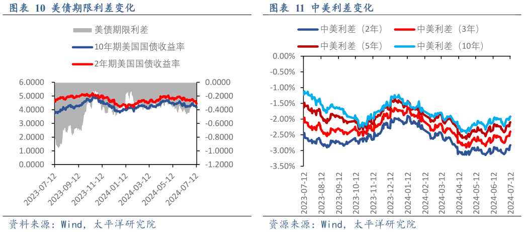 谁能回答中美利差变化