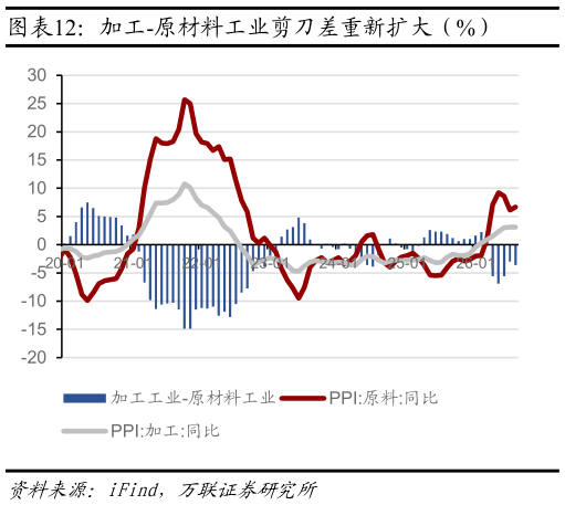 如何解释加工-原材料工业剪刀差重新扩大（%）
