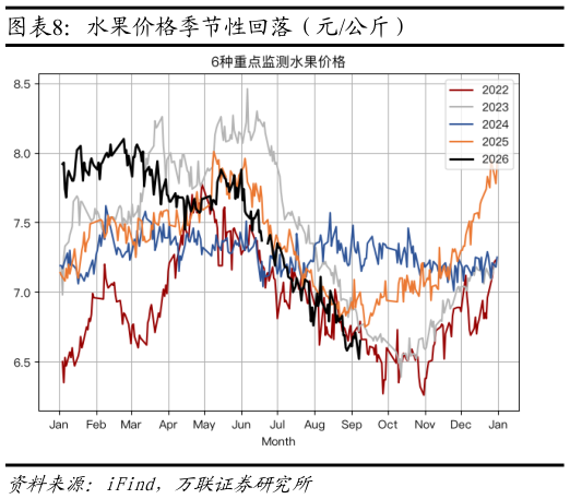 如何看待水果价格季节性回落（元公斤）