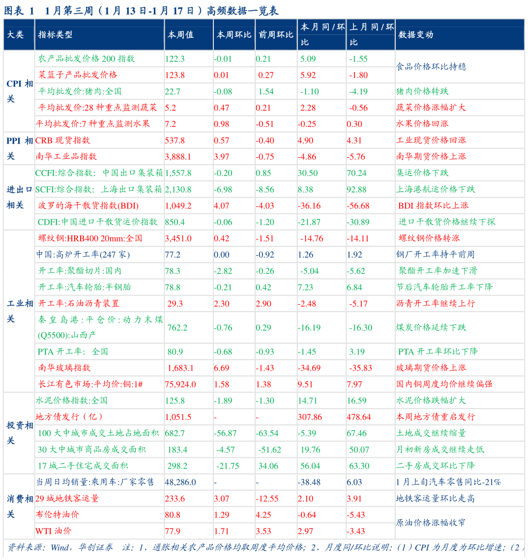 如何才能1 月第三周（1 月 13 日-1 月 17 日）高频数据一览表