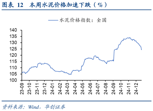 我想了解一下本周水泥价格加速下跌（%）