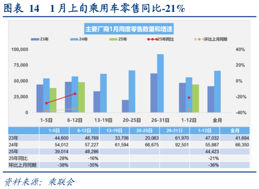 想问下各位网友1 月上旬乘用车零售同比-21%
