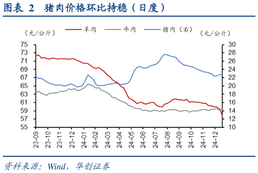如何看待猪肉价格环比持稳（日度）