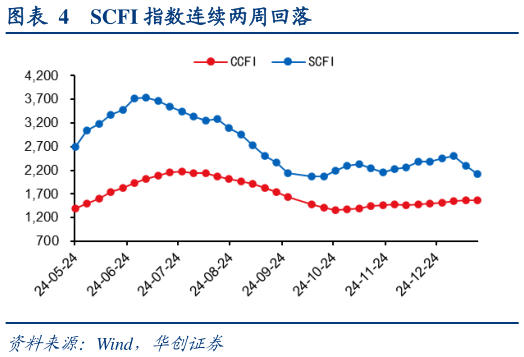 我想了解一下SCFI 指数连续两周回落