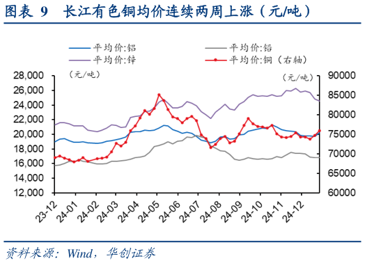 怎样理解长江有色铜均价连续两周上涨（元吨）