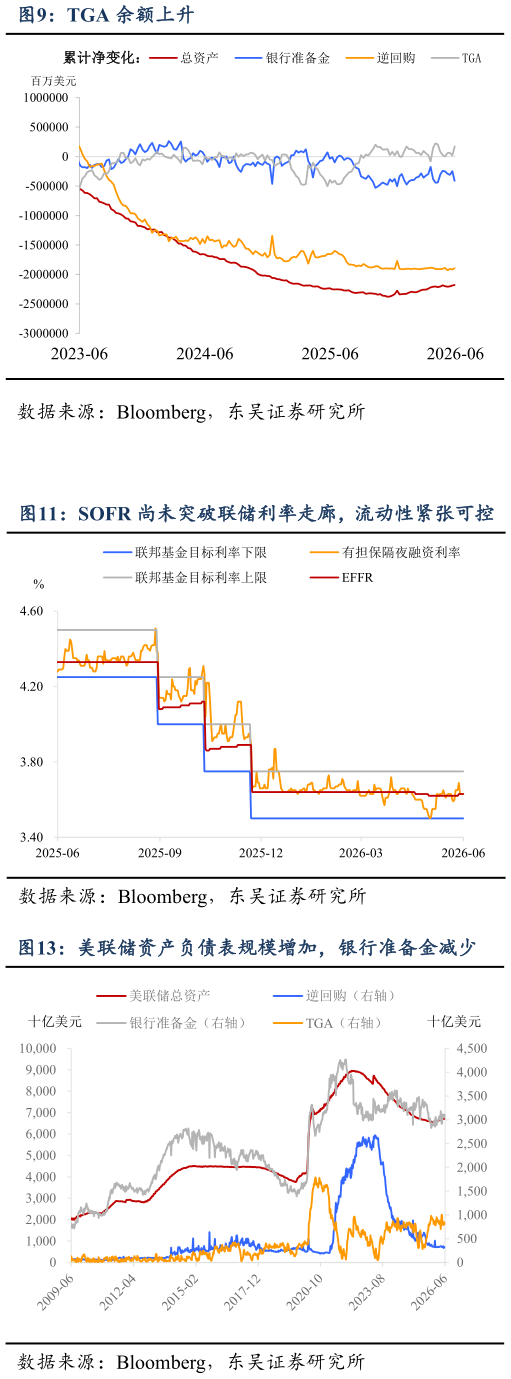 想关注一下TGA 余额上升
