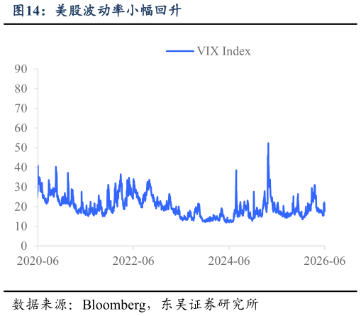 咨询下各位美股波动率小幅回升