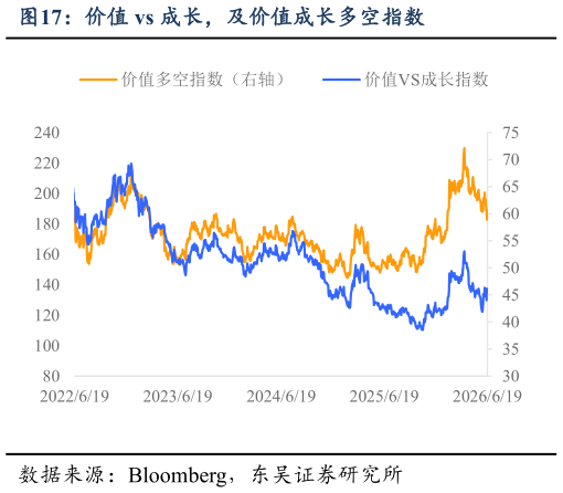 我想了解一下价值 vs 成长，及价值成长多空指数