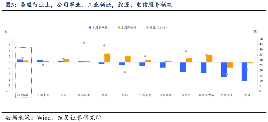 如何看待美股行业上，公用事业、工业领涨，能源、电信服务领跌