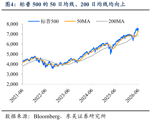 想关注一下标普 500 的 50 日均线、200 日均线均向上