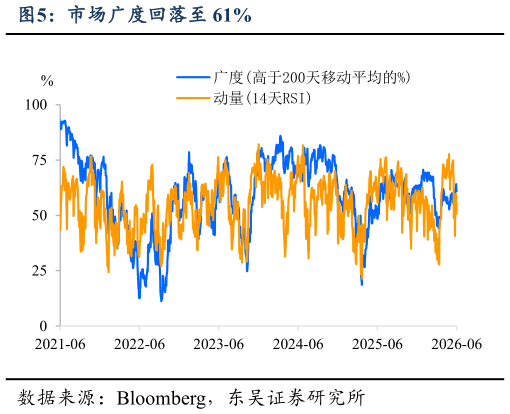 一起讨论下市场广度回落至 61%