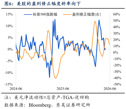 如何了解美股的盈利修正幅度斜率向下