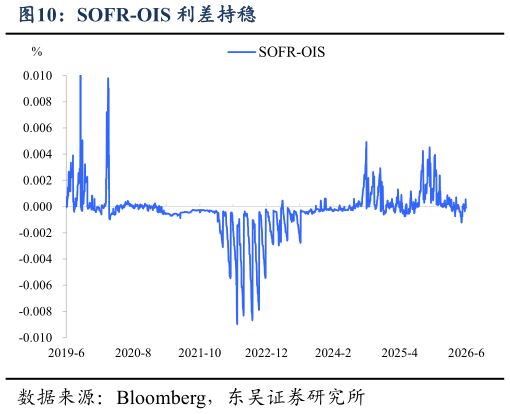 想关注一下SOFR-OIS 利差持稳