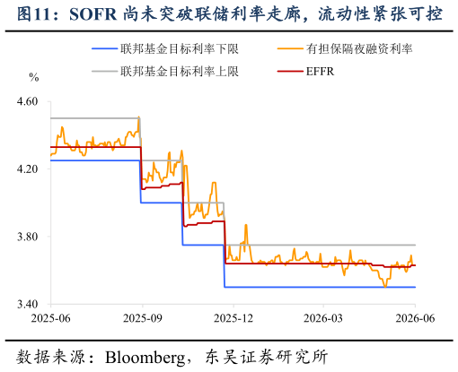 如何了解SOFR 尚未突破联储利率走廊，流动性紧张可控