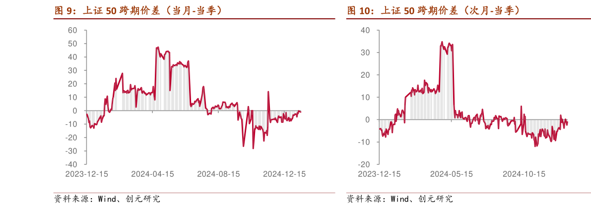 请问一下上证 50 跨期价差（次月-当季）