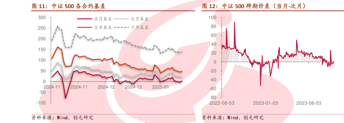 想问下各位网友中证 500 各合约基差 中证 500 跨期价差（当月-次月）