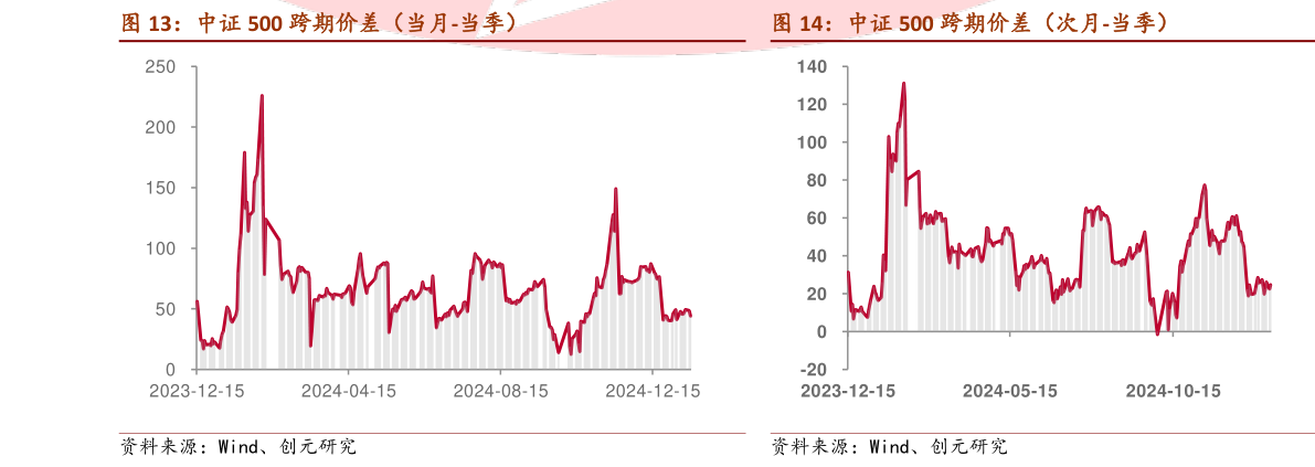 如何看待中证 500 跨期价差（当月-当季） 中证 500 跨期价差（次月-当季）