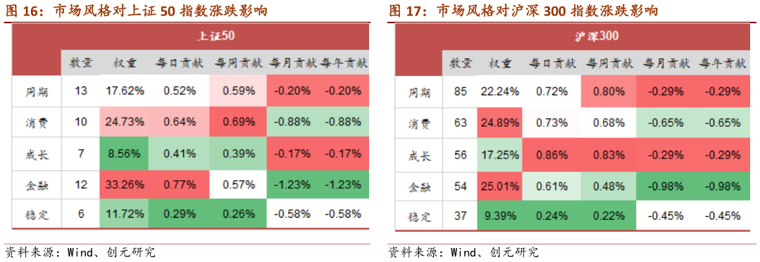 想问下各位网友市场风格对上证 50 指数涨跌影响 市场风格对沪深 300 指数涨跌影响