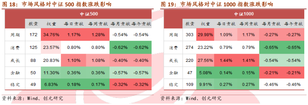 谁能回答市场风格对中证 500 指数涨跌影响 市场风格对中证 1000 指数涨跌影响