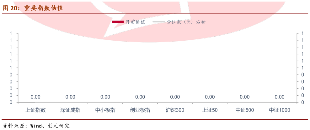 咨询大家重要指数估值