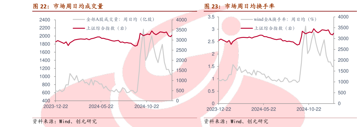 想关注一下市场周日均成交量 市场周日均换手率