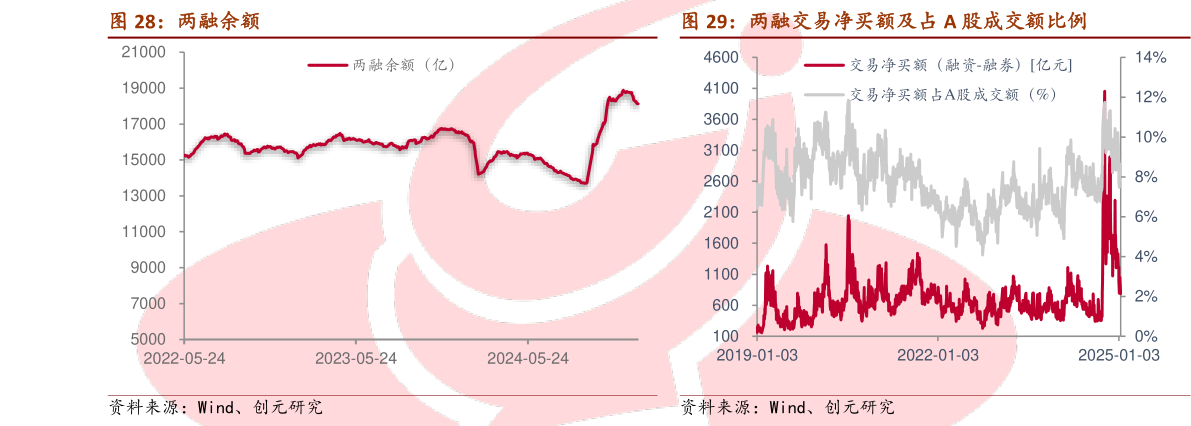 各位网友请教一下两融余额 港股通 两融交易净买额及占 A 股成交额比例