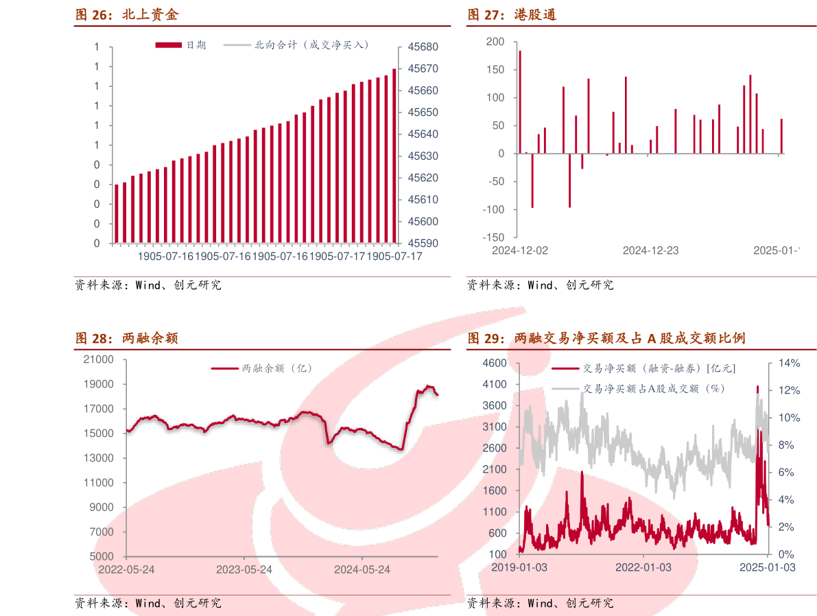 你知道港股通 两融交易净买额及占 A 股成交额比例