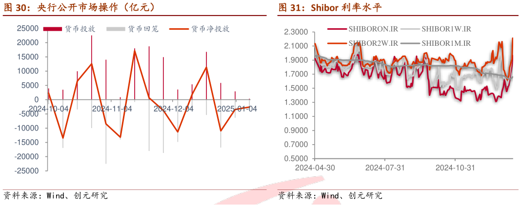 怎样理解Shibor 利率水平