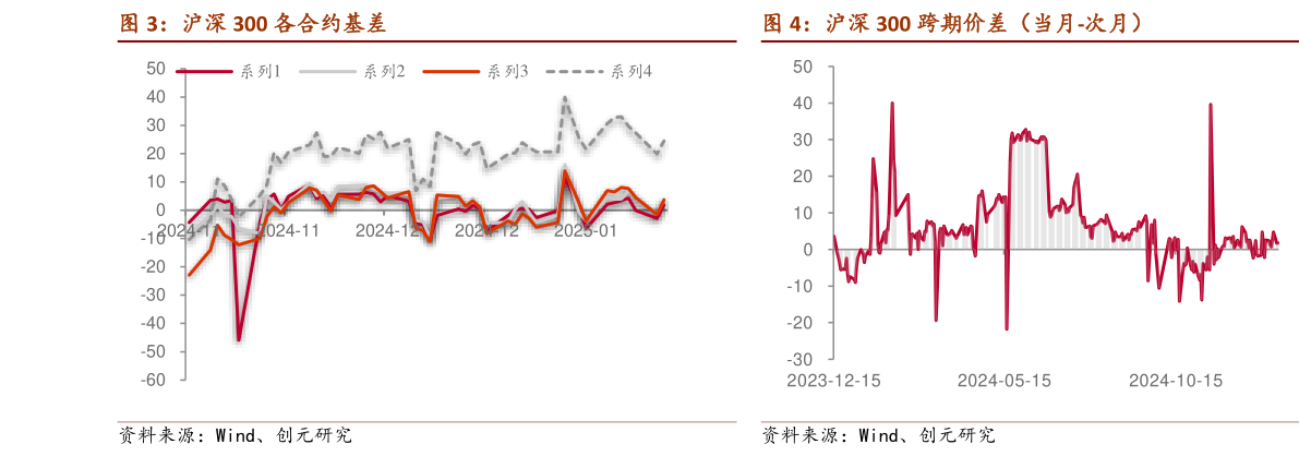 如何了解沪深 300 跨期价差（当月-次月）