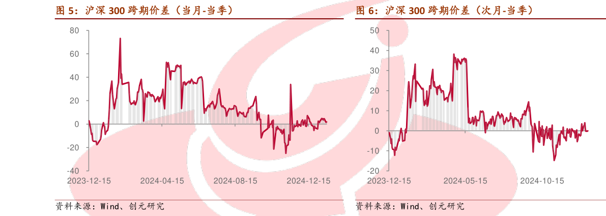 谁能回答沪深 300 跨期价差（当月-当季） 沪深 300 跨期价差（次月-当季）