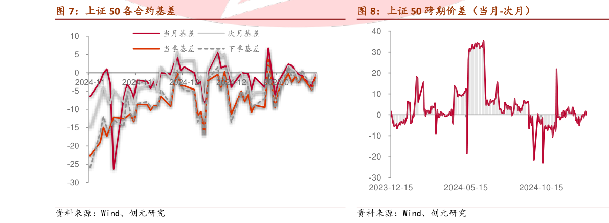 如何了解上证 50 各合约基差 上证 50 跨期价差（当月-次月）