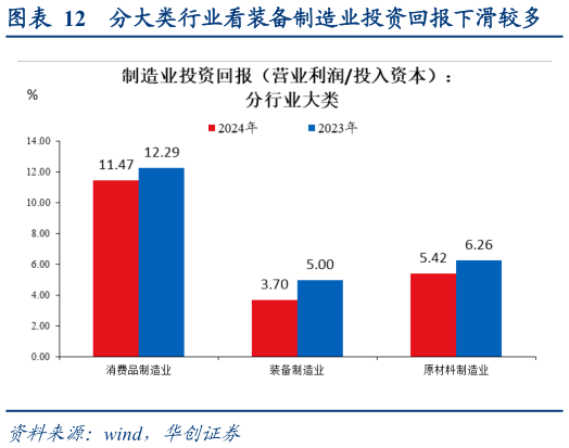 咨询大家分大类行业看装备制造业投资回报下滑较多