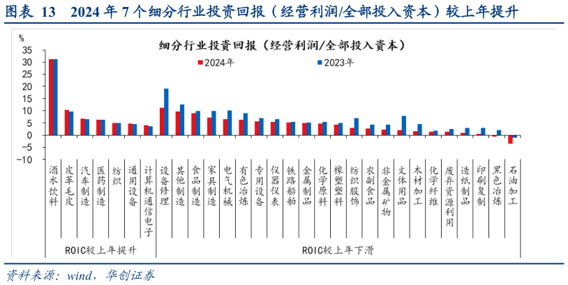 你知道2024 年 7 个细分行业投资回报（经营利润全部投入资本）较上年提升