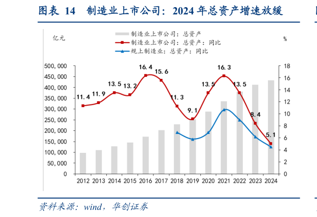 如何才能制造业上市公司：2024 年总资产增速放缓