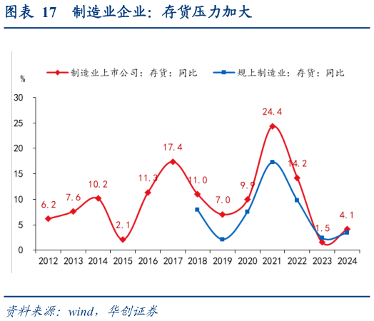 如何看待制造业企业：存货压力加大