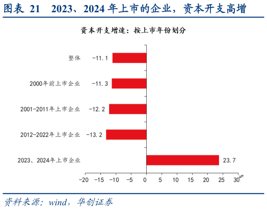 各位网友请教一下2023、2024 年上市的企业，资本开支高增