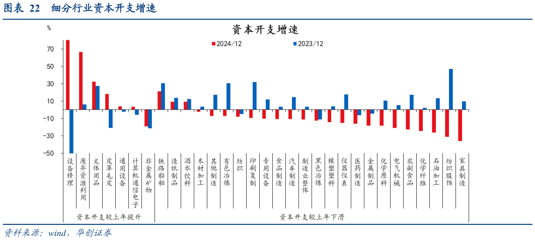 谁知道细分行业资本开支增速