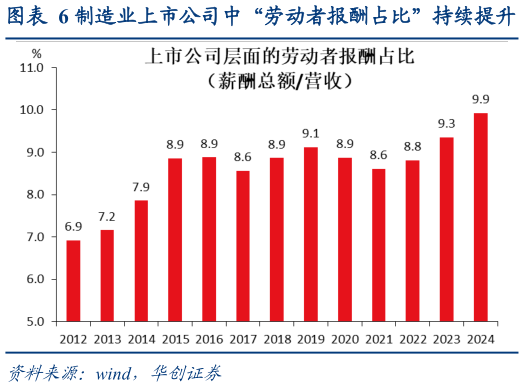咨询下各位制造业上市公司中“劳动者报酬占比”持续提升