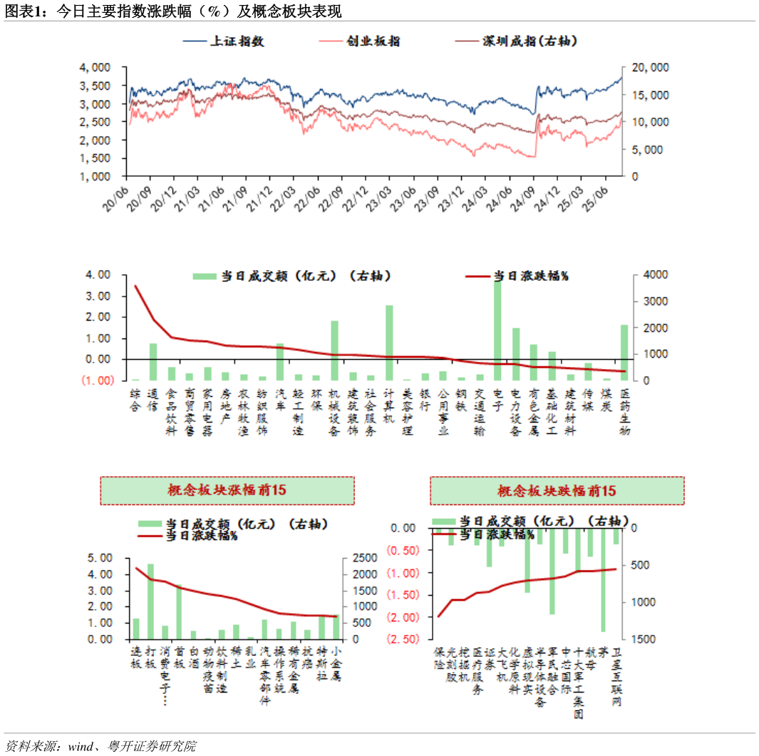 谁知道今日主要指数涨跌幅（%）及概念板块表现