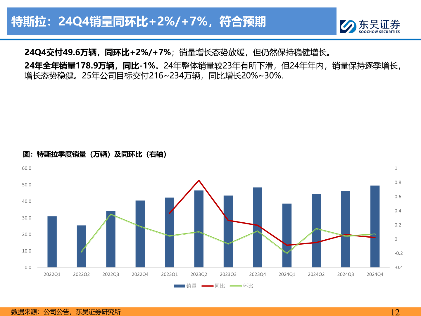 一起讨论下特斯拉：24Q4销量同环比+2%/+7%，符合预期