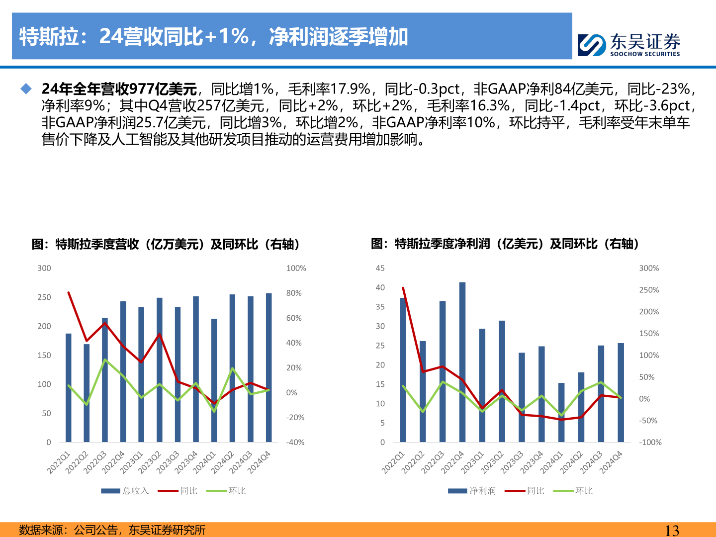 咨询大家特斯拉：24营收同比+1%，净利润逐季增加