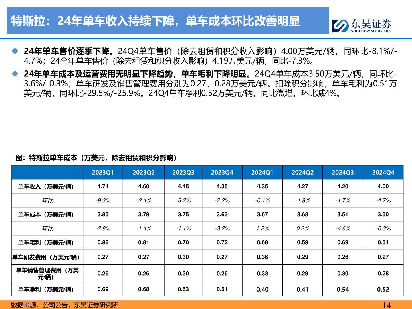 想问下各位网友特斯拉：24年单车收入持续下降，单车成本环比改善明显