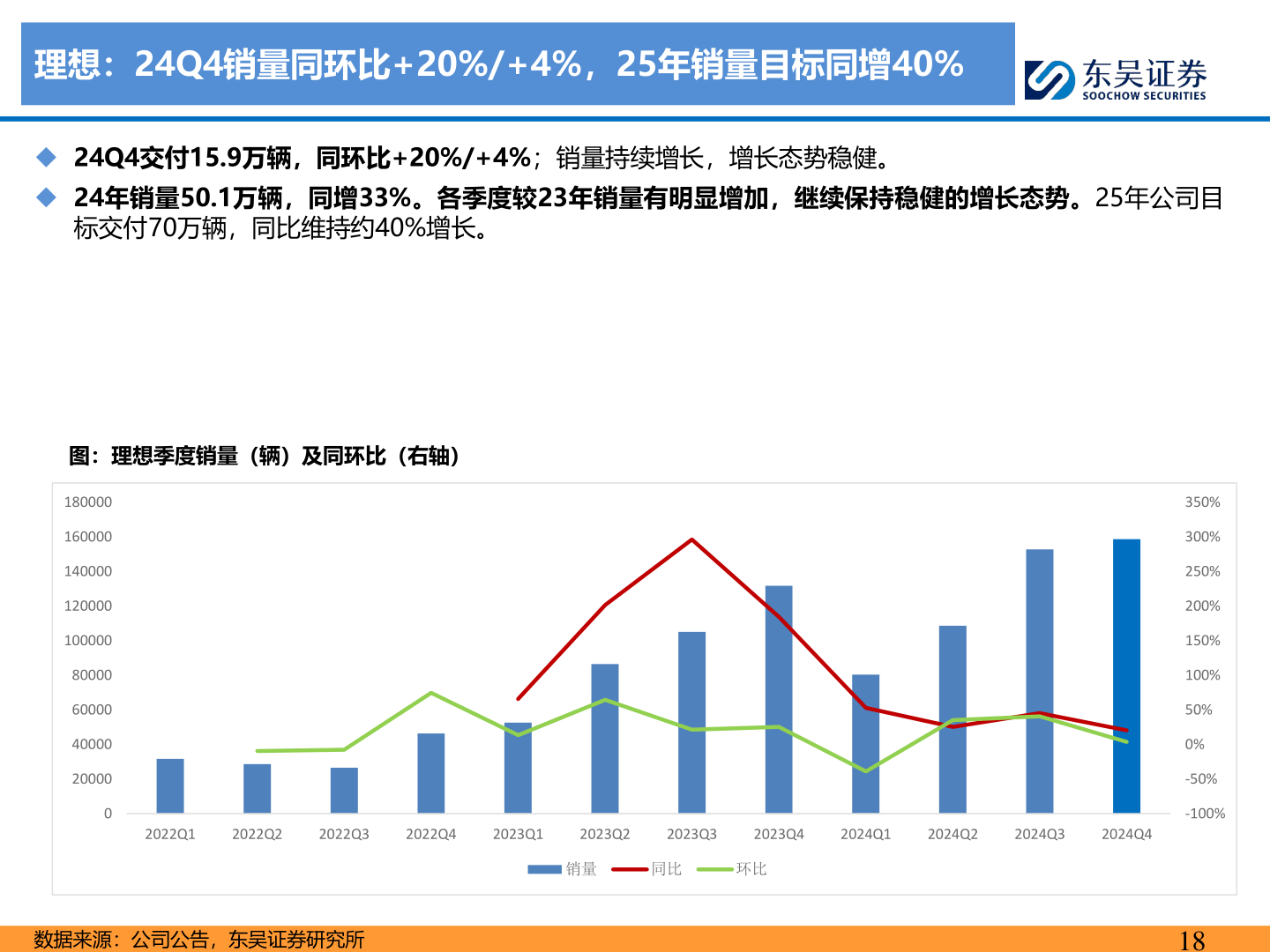 如何看待理想：24Q4销量同环比+20%/+4%，25年销量目标同增40%