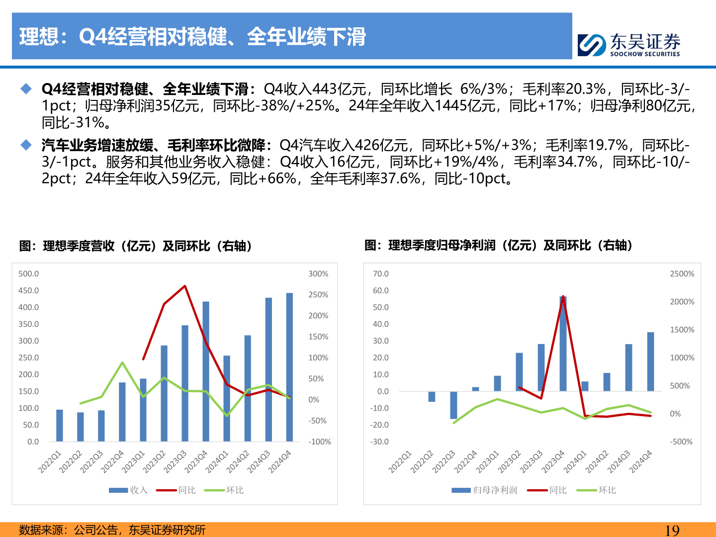 请问一下理想：Q4经营相对稳健、全年业绩下滑
