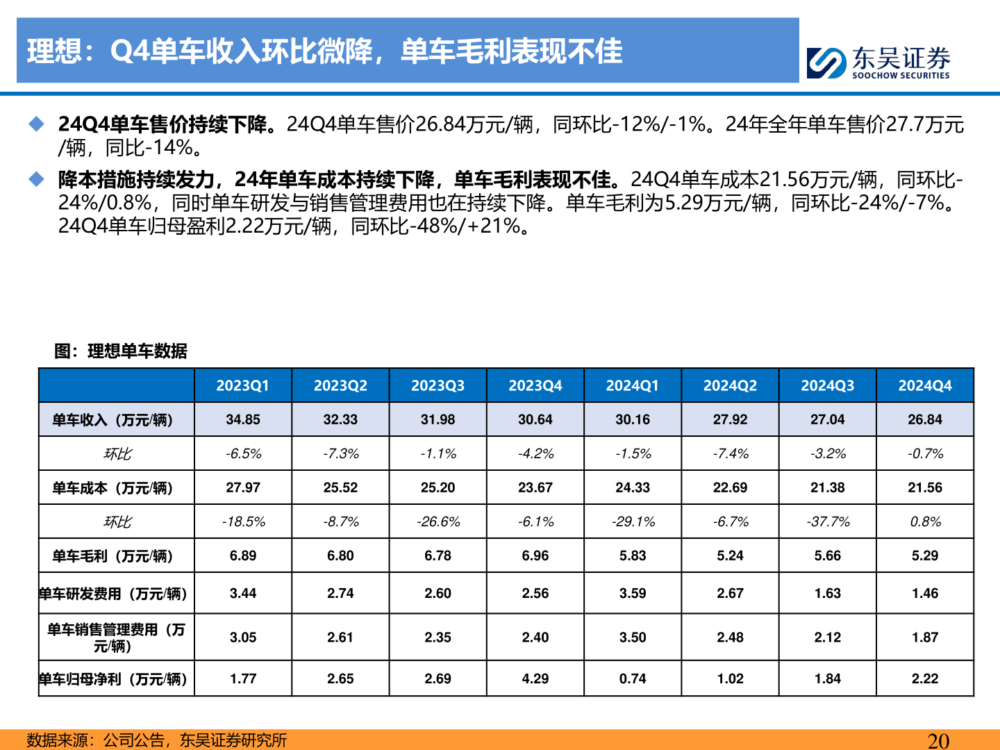 你知道理想：Q4单车收入环比微降，单车毛利表现不佳
