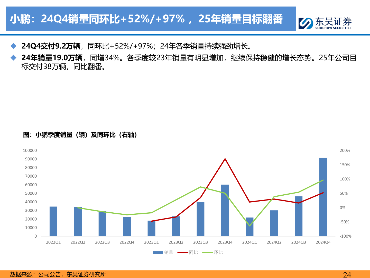 怎样理解小鹏：24Q4销量同环比+52%/+97% ，25年销量目标翻番